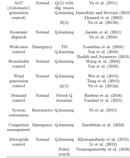 Table taken from: “Reinforcement Learning for Electric Power System Decision and Control: Past Considerations and Perspectives”