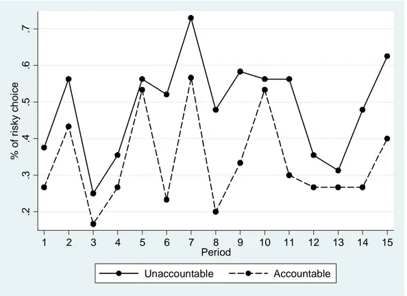 Figure 1: Average choices of risky investment by accountable and unaccountable subjects