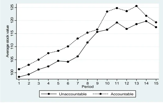 Figure 2: Comparison of mean company performance managed by accountable and unaccountable subjects