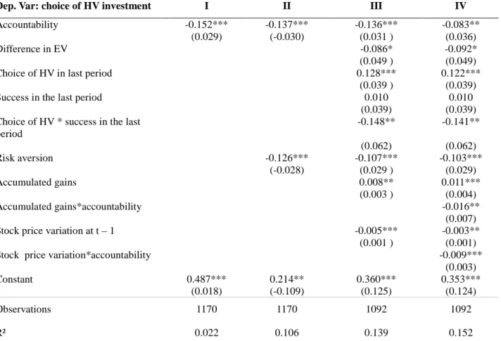 Table 1: Drivers of choice of the HV investment (linear probability model with errors clustered by subject) 