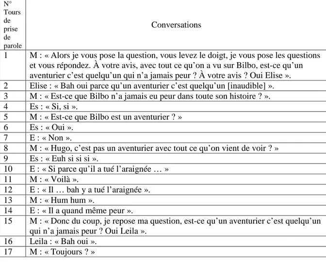 Tableau n° 2 : Transcription des conversations enseignante/élèves au sujet de la figure de l’aventurier  N°  Tours  de  prise  de  parole  Conversations 
