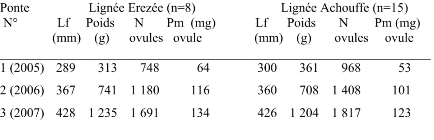 Tableau  3/3A.  Caractéristiques  moyennes  des  saumons  captifs  de  souche  Meuse  reproduits  artificiellement en fin 2005 (ponte 1 à 3 ans), fin 2006 (ponte 2 à 4 ans )  et fin 2007 (ponte 3 à 5  ans)