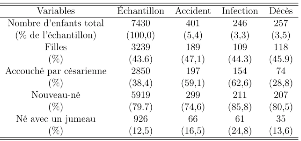 Table 3.1: Répartition par caractéristiques