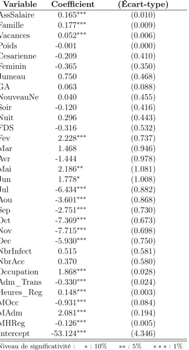 Table 4.1: Première étape : heures supplémentaires Variable Coefficient (Écart-type) AssSalaire 0.165 ∗∗∗ (0.010) Famille 0.177 ∗∗∗ (0.009) Vacances 0.052 ∗∗∗ (0.006) Poids -0.001 (0.000) Cesarienne -0.209 (0.410) Feminin -0.365 (0.350) Jumeau 0.750 (0.468