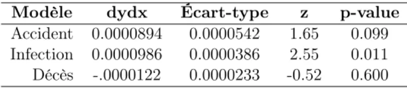 Table 4.3: Effets partiels : Avec variables instrumentales Modèle dydx Écart-type z p-value Accident 0.0000894 0.0000542 1.65 0.099 Infection 0.0000986 0.0000386 2.55 0.011 Décès -.0000122 0.0000233 -0.52 0.600
