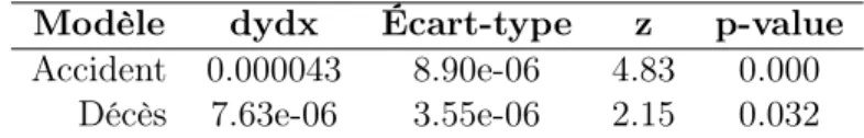 Table 4.5: Effets partiels : Sans variables instrumentales Modèle dydx Écart-type z p-value Accident 0.000043 8.90e-06 4.83 0.000