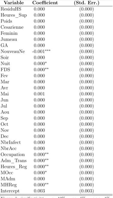 Table 4.8: Modèle linéaire en probabilité : Décès Variable Coefficient (Std. Err.)