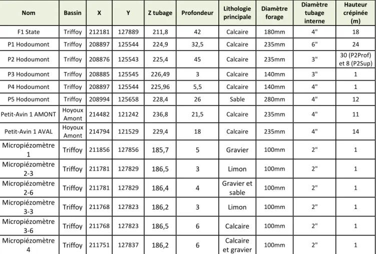 Tableau 2-1. Informations générales relatives aux piézomètres et micro-piézomètres qui ont été  forés dans le cadre de l’étude