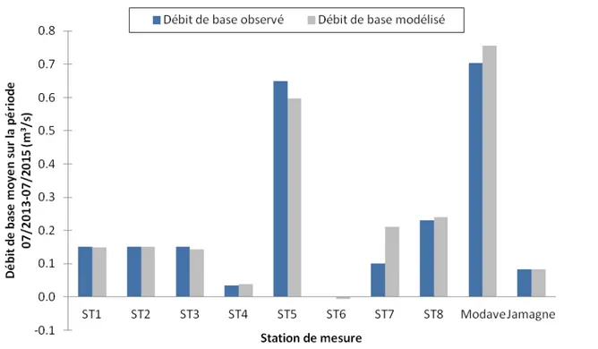 Figure 4-3. Comparaison des débits de base mesurés aux stations limnimétriques  