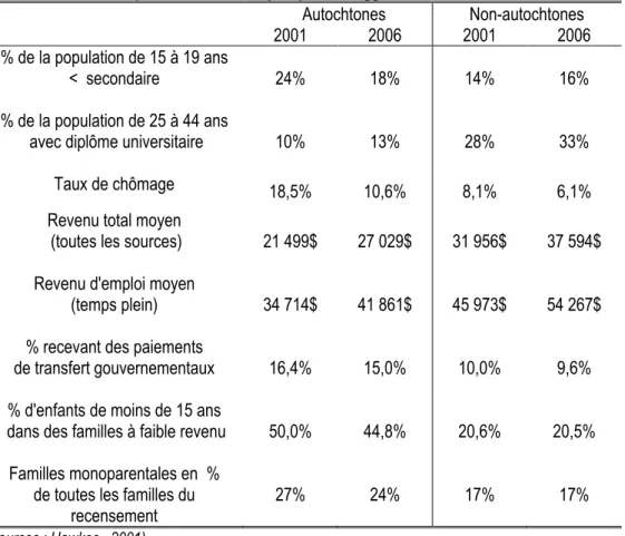 Tableau I. 2: Statistiques socio-économiques pour les agglomérations urbaines canadiennes     Autochtones  Non-autochtones  2001  2006  2001  2006  % de la population de 15 à 19 ans   &lt;  secondaire     24%  18%  14%  16%  % de la population de 25 à 44 a