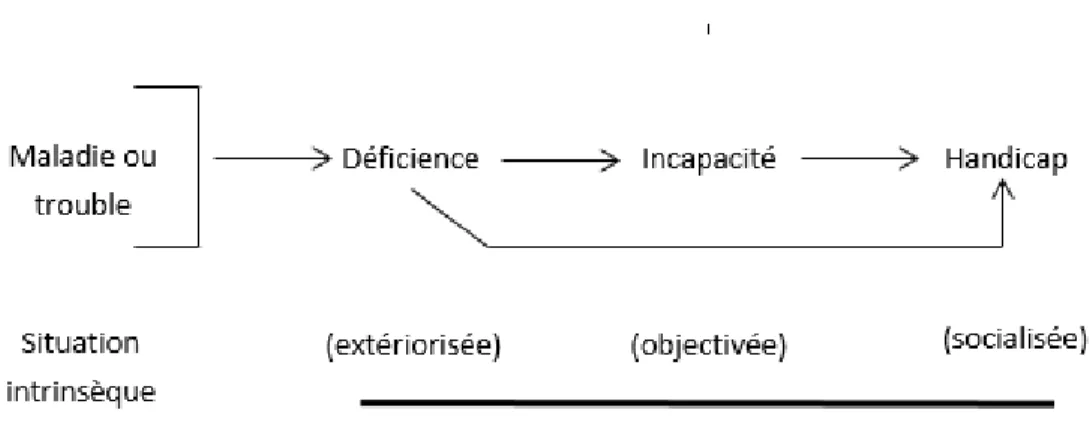 Figure 1 — Schéma conceptuel de la CIDIH (OMS, 1980) 
