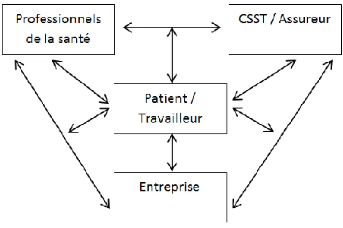 Figure 4 — Interactions entre les acteurs impliqués (Durand et Loisel, 2001, 4) 