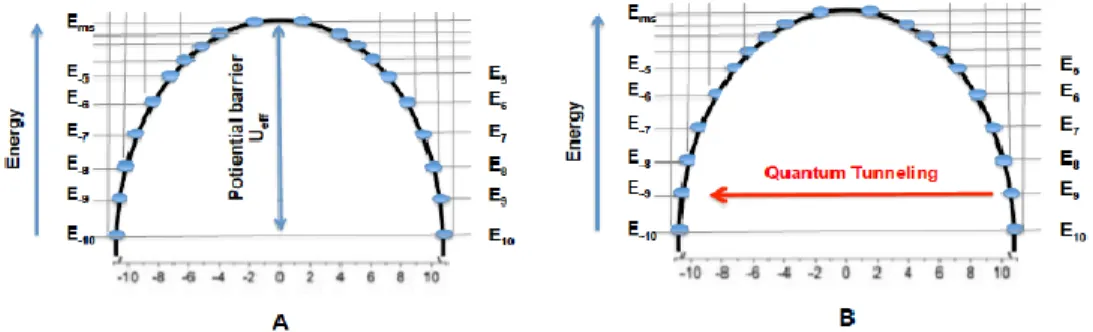 Figure  2-2:  A)  Zero  field  splitting  of  spin  states  of  metal  ions  B)  Quantum  tunneling  of  spins  through the potential barrier