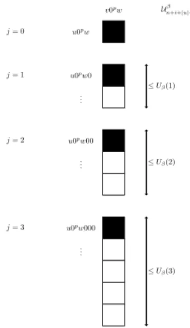 Figure 12: If w does not end with 0 and is such that |w| = n, then u0 v0 p w0 p w j