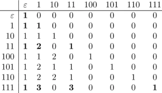 Table 1: The first few values in the generalized Pascal triangle P 2 (A282714).