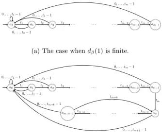 Figure 1: The automaton A β in function of the ultimately periodic word d β (1).