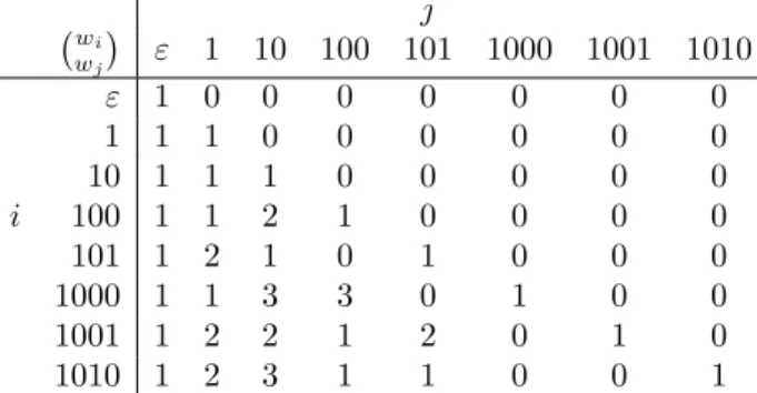 Table 2: The first few values in the generalized Pascal triangle P U ϕ . given in the appendix.