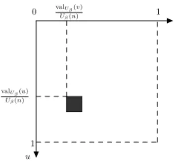 Figure 4: Visualization of a square region in U n β .