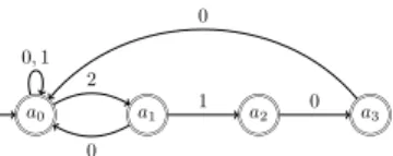 Figure 5: The automaton A β for the dominant root β of the polynomial P (X) = X 4 − 2X 3 − X 2 − 1.