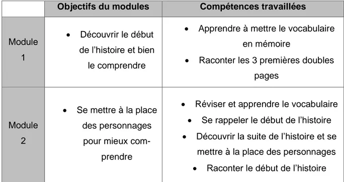Tableau n°2 - Planification des modules  