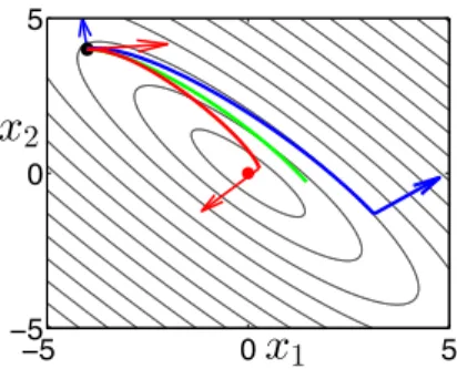 Fig. 2. Optimal convergence problem for the system x ˙ 1 = − 2x 1 +x 2 1 − x 2 2 ,