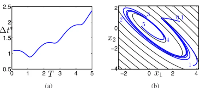 Fig. 5. Optimal strategy for the escape problem with the system considered in Fig. 1. (a) Large optimal time delays are obtained with large values T 