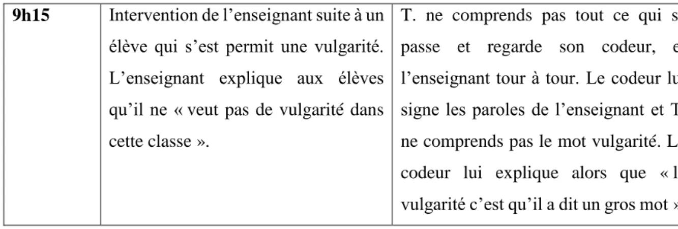 Tableau 4 : Les activités de la classe et les activités de T. (partie 2)  9h15  Intervention de l’enseignant suite à un 