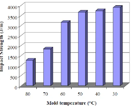 Figure 1.8.  Impact strength of HDPE structural foams at different mold temperatures (Tovar- (Tovar-Cisneros et al., 2007)