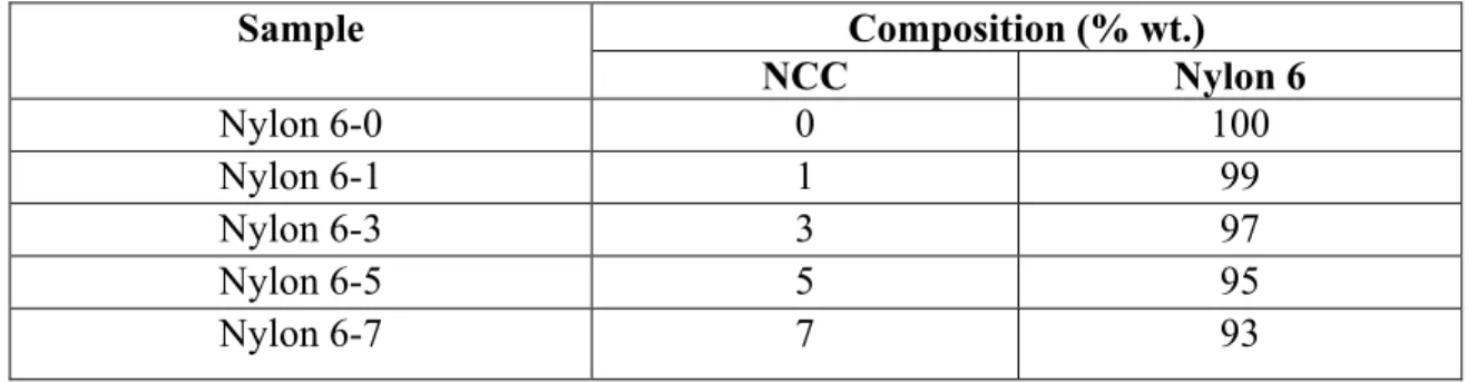 Table 2.1. Compositions of the nano-composites produced with coding. 