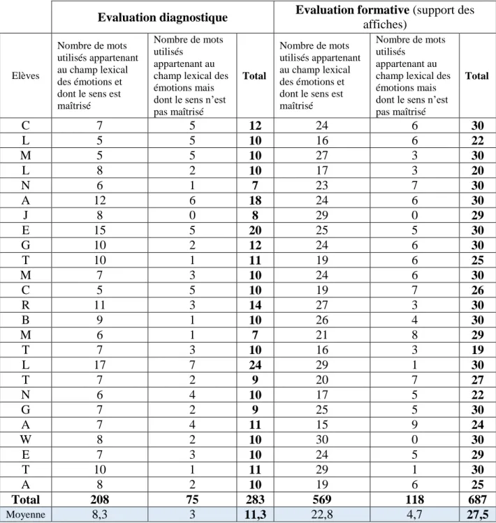 Tableau 1 : Comparaison du nombre de mots utilisés en évaluation diagnostique et formative 