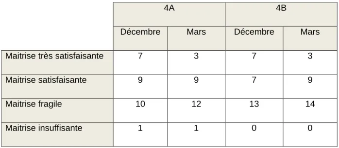 Tableau 3 : évolution des deux classes face au récit de décembre à mars 
