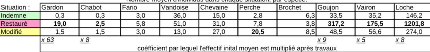 Figure 11 : Comparaison des effectifs moyens par situation et par espèces 