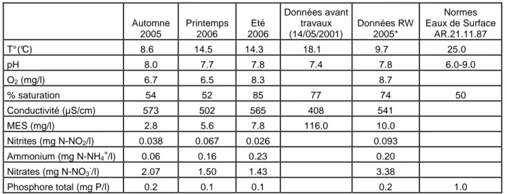 Tableau 1 : Résultats des analyses physico-chimiques des 3 campagnes de terrain comparées aux données avant  travaux (Hallot et al 2003) ainsi qu’aux données fournies par la Région Wallonne (2005) 