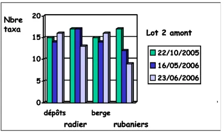 Figure 7 : Relation microhabitats - biodiversité  Ceci a été confirmé par une analyse factorielle des correspondances (AFC)