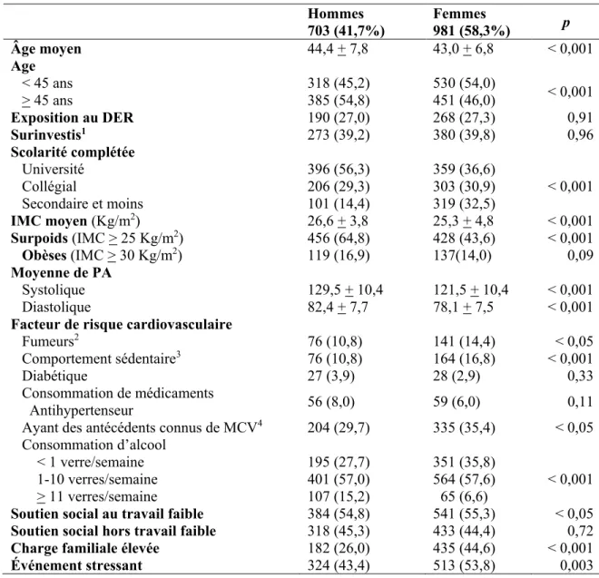 Tableau 8- Description de la population étudiée au recrutement selon le genre  Hommes  703 (41,7%)  Femmes  981 (58,3%)  p  Âge moyen  44,4 + 7,8  43,0 + 6,8  &lt; 0,001  Age     &lt; 45 ans  318 (45,2)  530 (54,0)  &lt; 0,001     &gt; 45 ans  385 (54,8)  