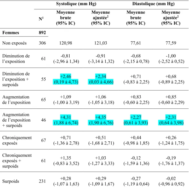 Tableau  20-  Moyennes  de  pression  artérielle  à  36  mois  selon  l’effet  combiné  de  l’exposition  cumulée  au  déséquilibre  efforts-reconnaissance  et  du  surpoids  au  recrutement, chez les femmes 