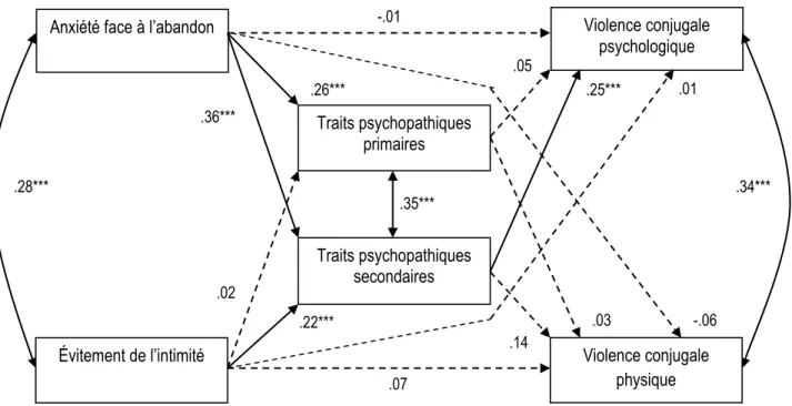 Figure 2.  Médiation des traits psychopathiques primaires et secondaires sur la relation  entre les représentations d’attachement et la violence conjugale 
