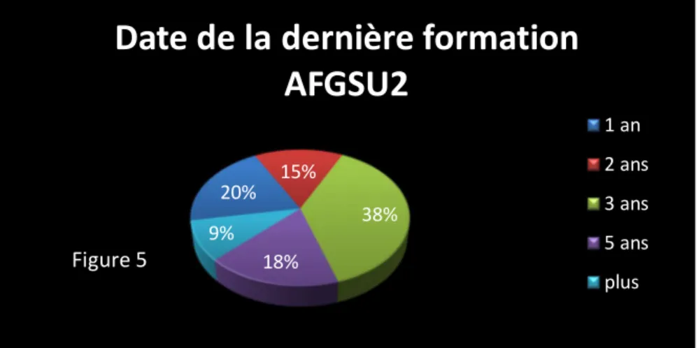 Figure 5 : Date de la dernière formation AFGSU2 