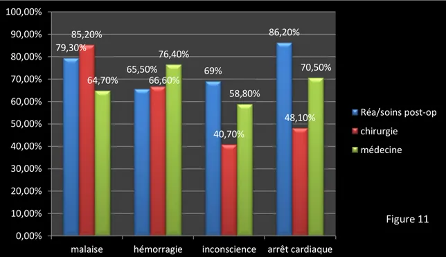 Figure 11 : Personnel capable de réagir de façon automatique, par service,  suivant la situation