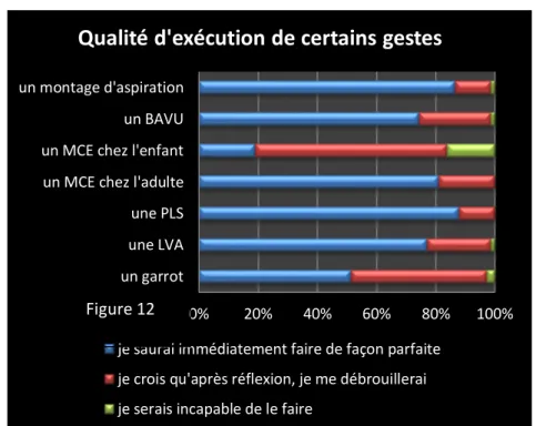 Figure 12 : Qualité d’exécution de certains gestes 