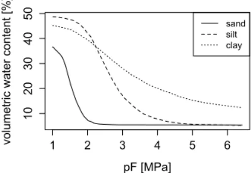 Figure 1.2: Typical soil water retention curves. Plain line: sand. Dashed line: silt.