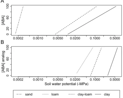 Figure 1.5: Evolution of xylem concentration of ABA (A, experimental) and a hypothetical stress factor (B, simulation) with decreasing soil water potential.