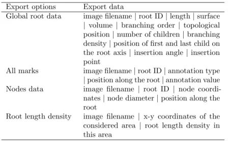 Table 3.1: Examples of export options in SmartRoot. The root length density export was designed for rhizotron images acquired as described in (Busch et al.,