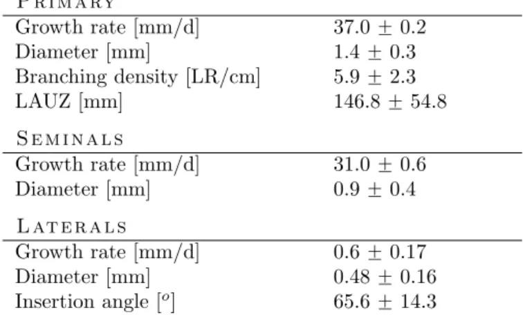 Table 3.2: Architectural data. Summary of the architectural data of 15-days old maize plants grown in aeroponic obtained with SmartRoot (mean ˘ s.e.m.).