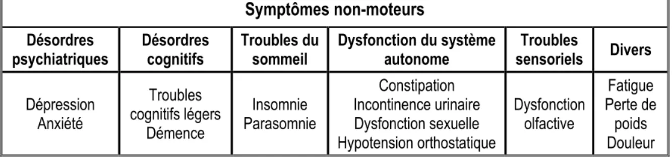 Tableau 1 - Symptômes non-moteurs de la maladie de Parkinson  Tiré de Jankovic (2008) 17 , Chaudhuri (2008) 18   