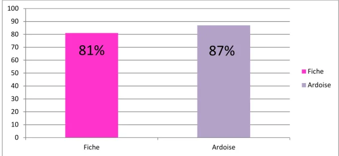 Graphique n°4 : Pourcentage de réussite concernant les 2 activités (en pourcentage) 