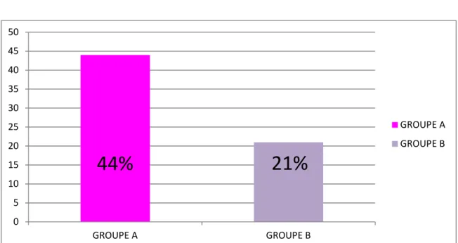 Graphique  n°5 : Pourcentage de réussite sur les 2 groupes concernant l’ardoise 