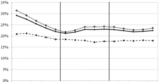 Figure 1: Ratio Total Leakage over Total Water Distributed 