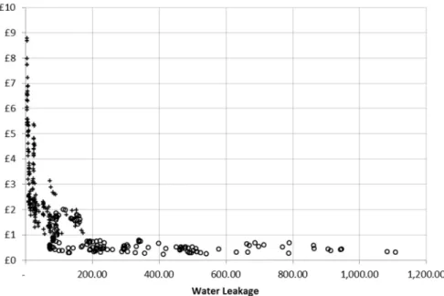 Figure 3: Shadow Prices of Water in Terms of Opex 