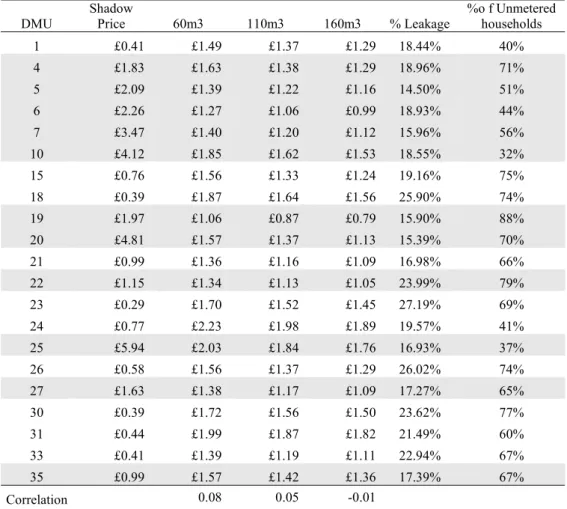 Table 5:Price of a Cubic Meter of Water in 2010 Using Information from Ofwat Report vs Shadow Prices 